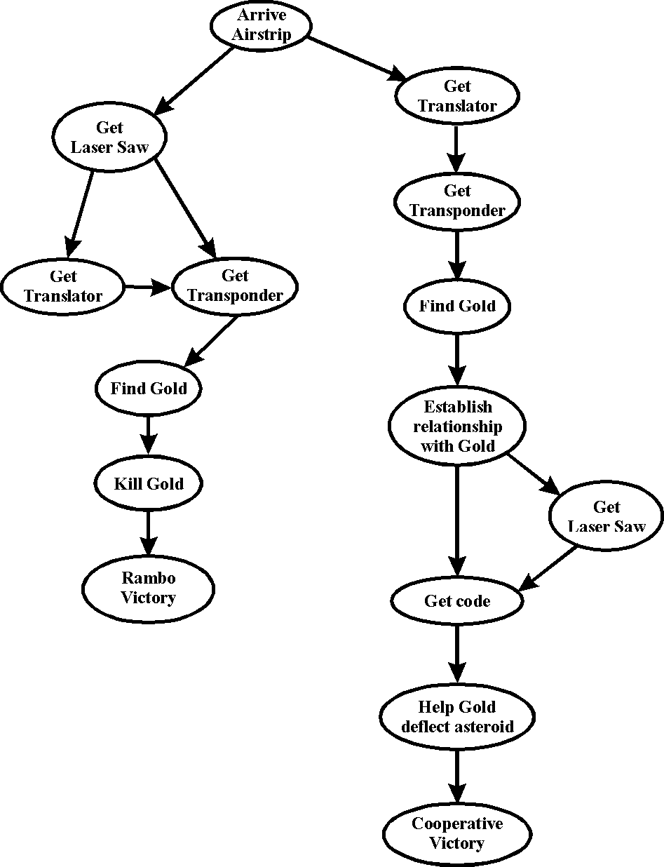 Twonky Island Plot Structure 2.gif (8271 bytes)